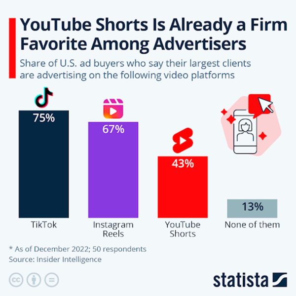 Why Use YouTube Shorts