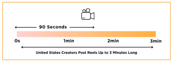 Instagram Reel Length